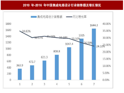 2018年我國集成電路設計行業(yè)產業(yè)規(guī)模、地域分布及企業(yè)情況分析