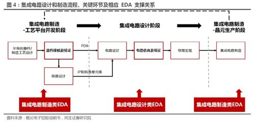 夾縫中的激流 國產(chǎn)EDA如何支撐集成電路設(shè)計(jì)與制造流程