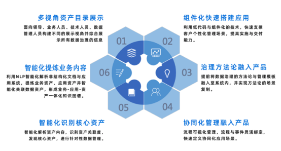 御數(shù)坊劉晨 金融機(jī)構(gòu)如何實(shí)現(xiàn)協(xié)同化與智能化數(shù)據(jù)治理能力躍遷？